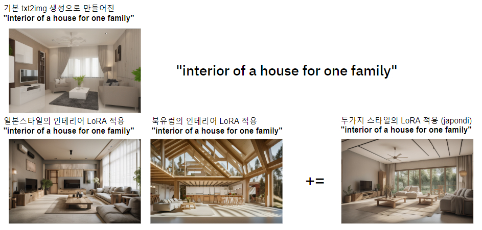 Generative AI in Architecture